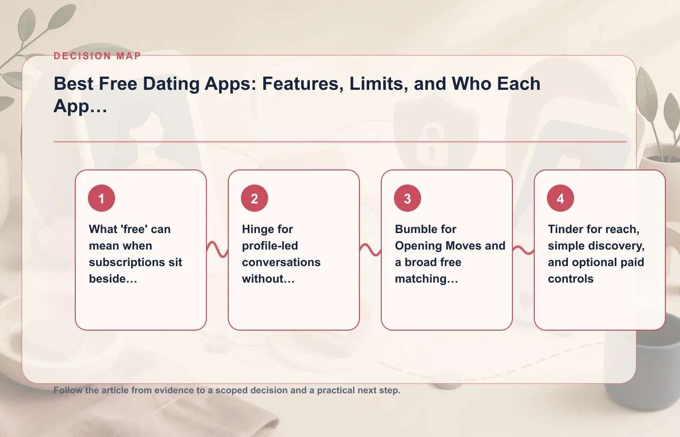 Best Free Dating Apps: Features, Limits, and Who Each App Suits: decision map for What 'free' can mean when subscriptions sit beside core matching, Hinge for profile-led…