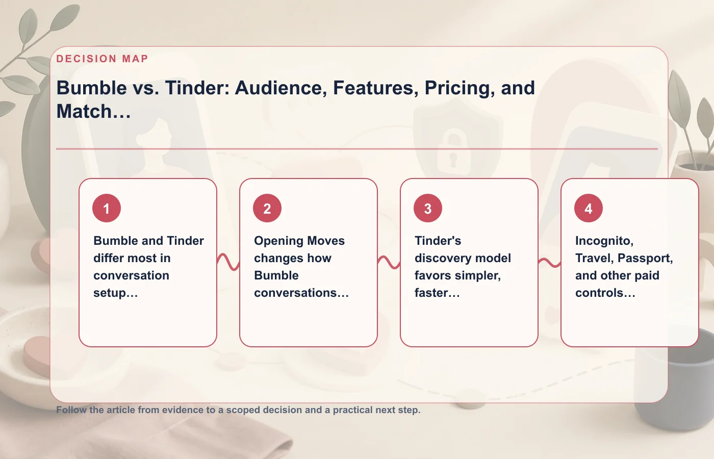 Bumble vs. Tinder: Audience, Features, Pricing, and Match Quality: decision map for Bumble and Tinder differ most in conversation setup and control tools, Opening Moves changes…