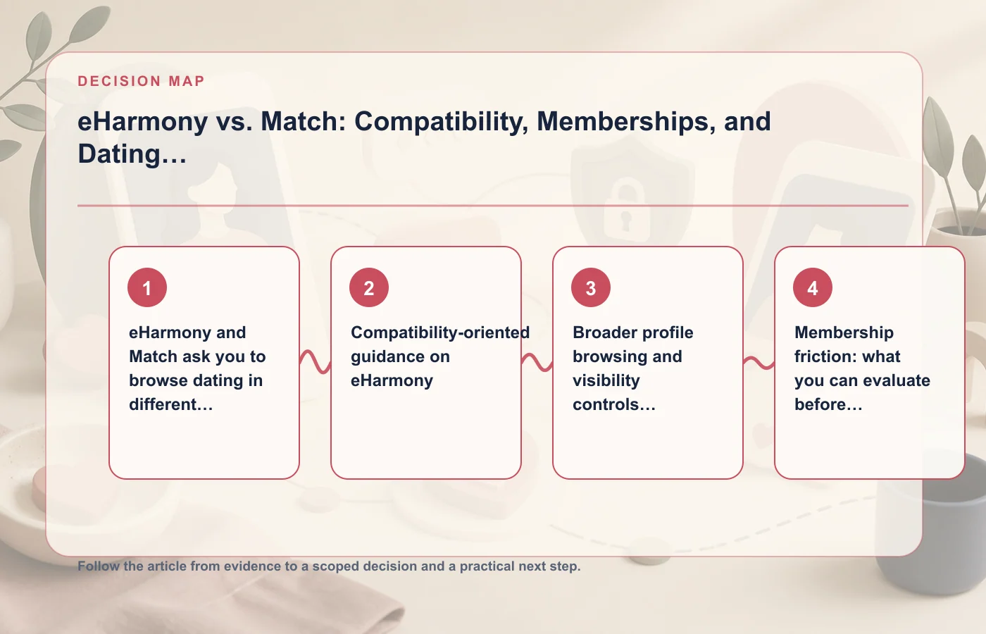eHarmony vs. Match: Compatibility, Memberships, and Dating Intent: decision map for eHarmony and Match ask you to browse dating in different ways, Compatibility-oriented guidance…