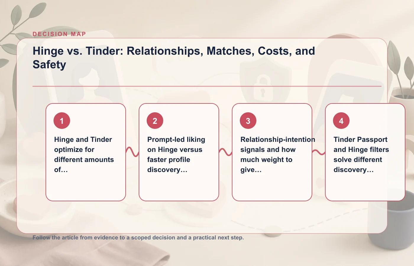 Hinge vs. Tinder: Relationships, Matches, Costs, and Safety: decision map for Hinge and Tinder optimize for different amounts of profile context, Prompt-led liking on Hinge…